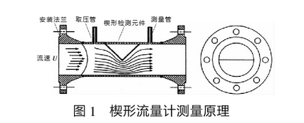 楔形流量計測量原理圖示