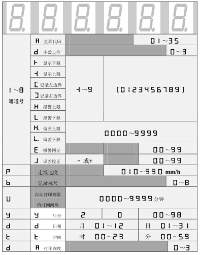 設定狀態下，數碼管依次顯示的內容